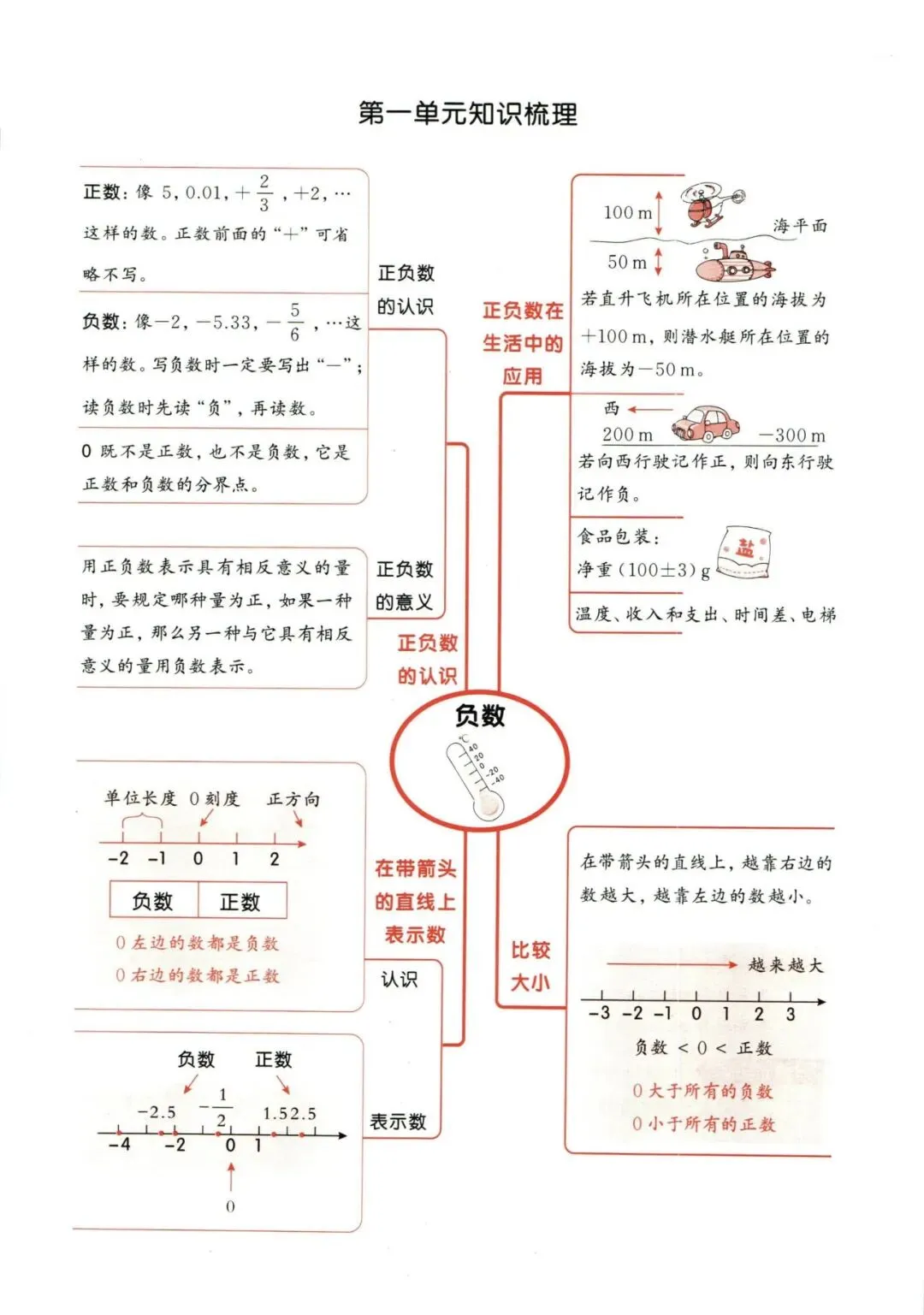 人教版六年级下册期中复习及检测试卷 第2张
