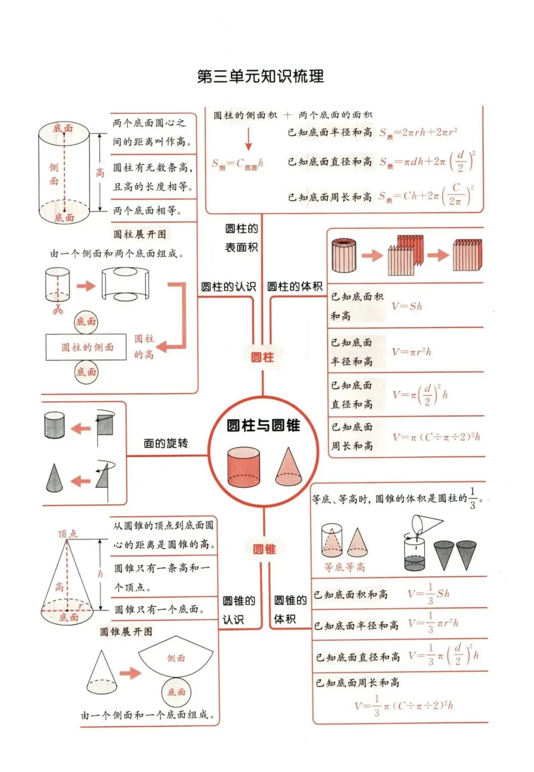 人教版六年级下册期中复习及检测试卷 第4张