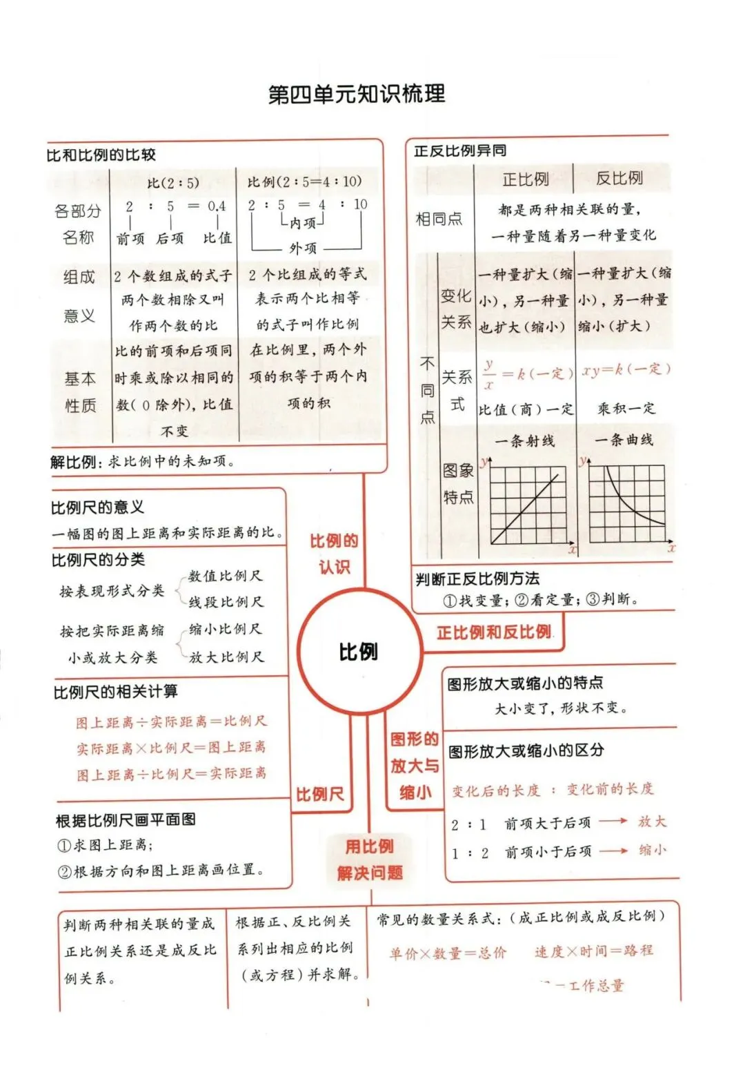 人教版六年级下册期中复习及检测试卷 第5张