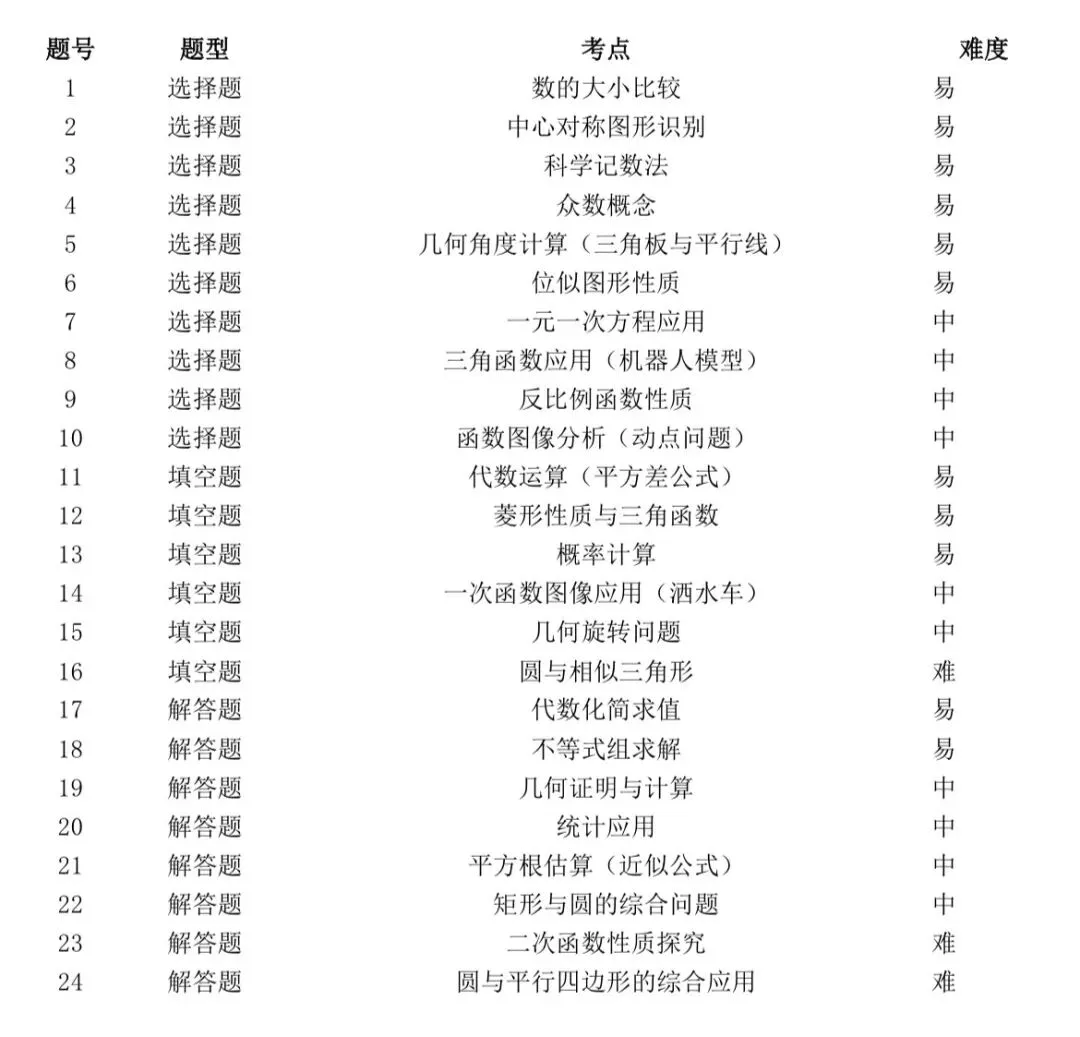 26年余杭、临平一模数学试卷分析 第1张