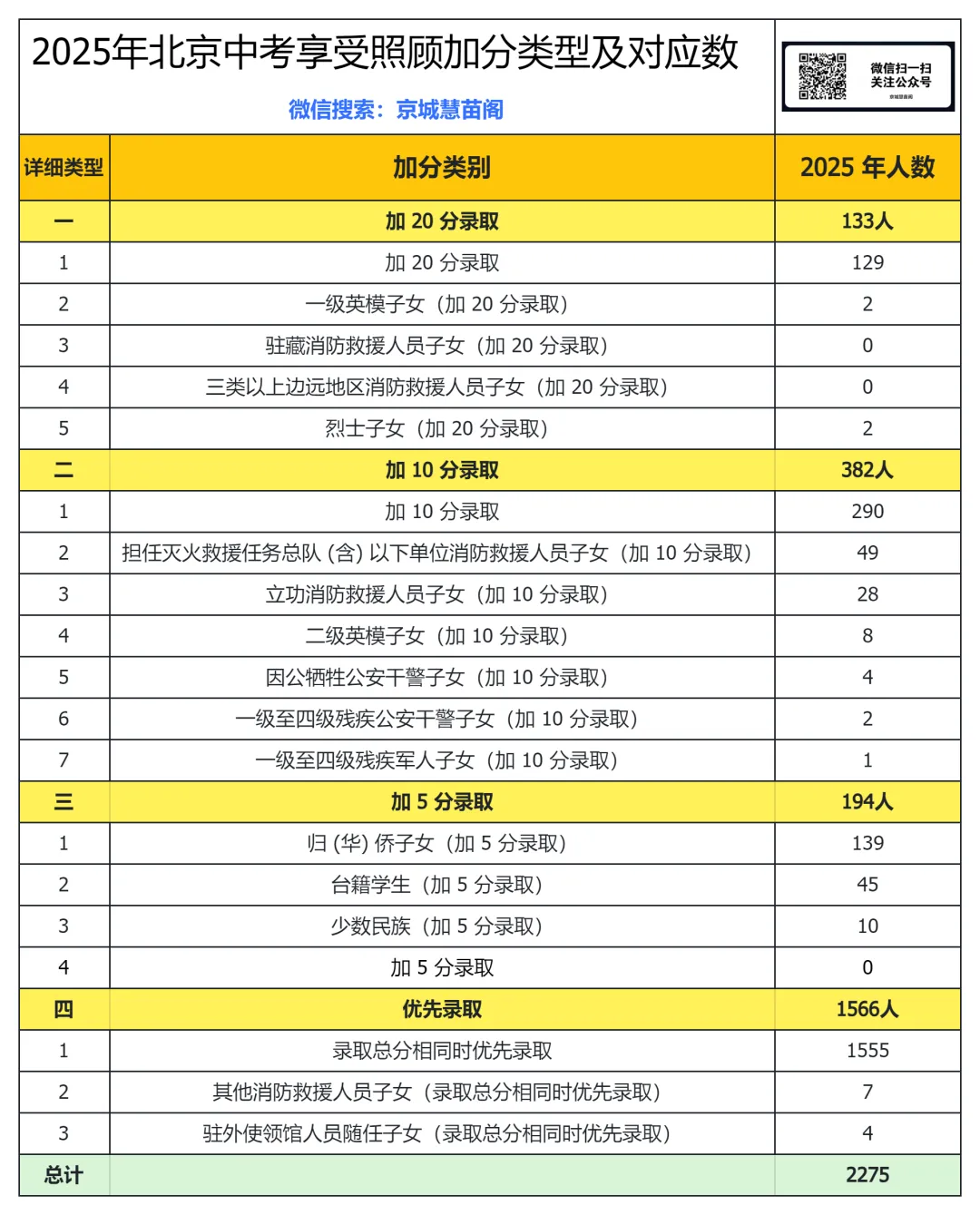 2025年北京中考加分人数,2026年这些考生可直接申请 第2张