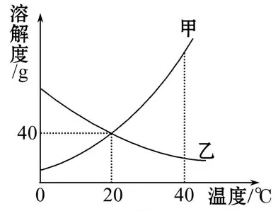 初中化学中考复习:图像图表题型 第9张