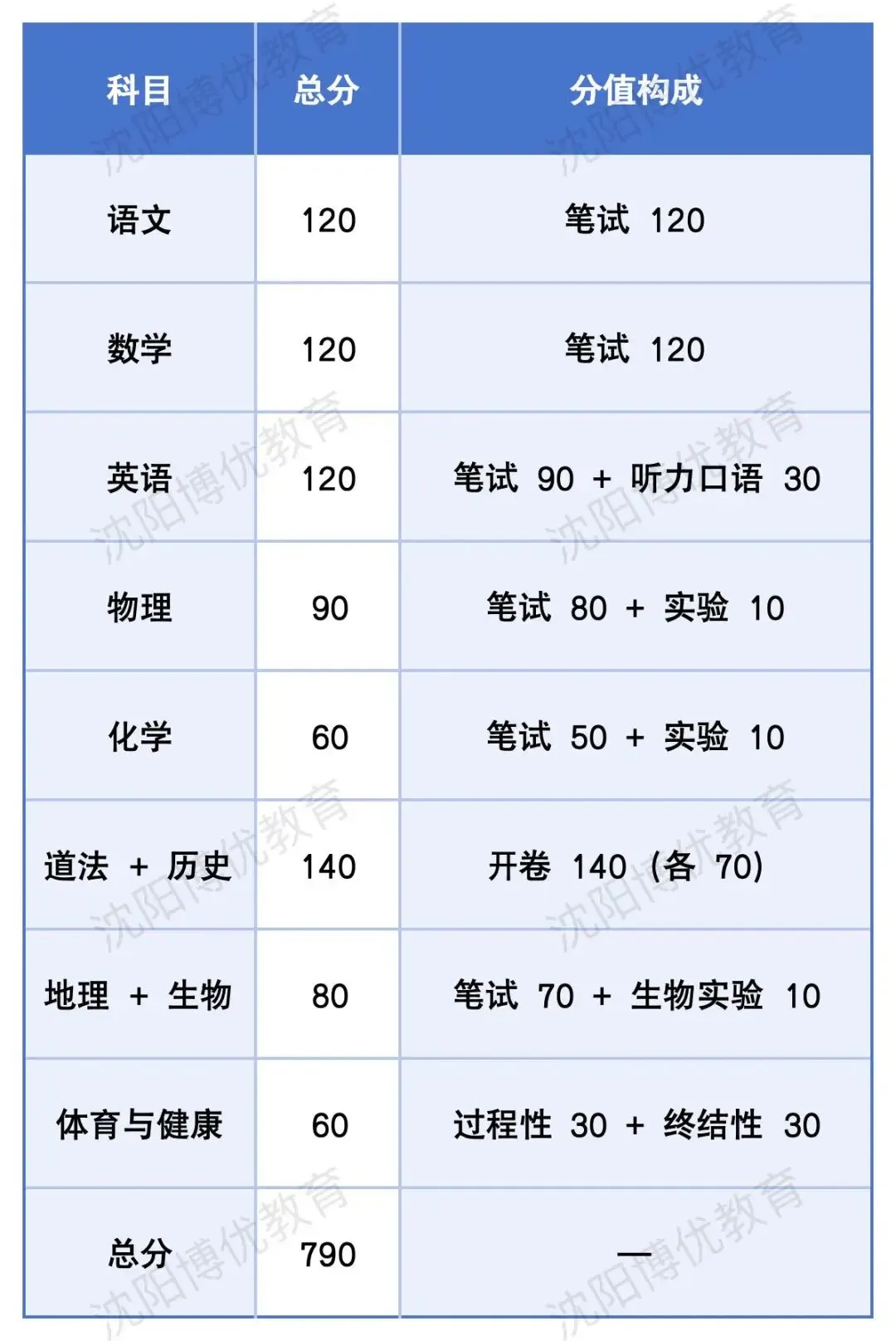 沈阳中考家长必看!志愿表一共几批?三校、省重点、市重点填在哪?一篇讲清,照着填不滑档! 第3张