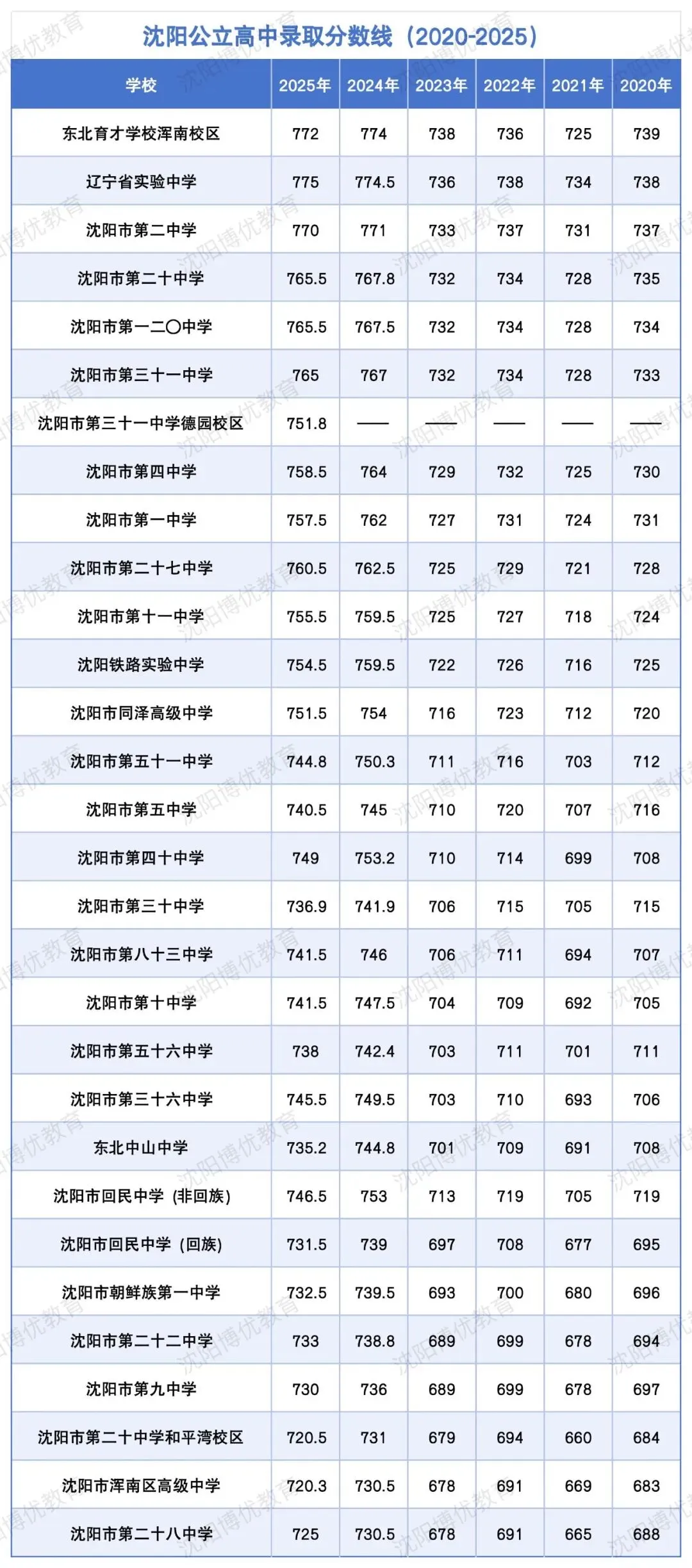 沈阳中考家长必看!志愿表一共几批?三校、省重点、市重点填在哪?一篇讲清,照着填不滑档! 第5张