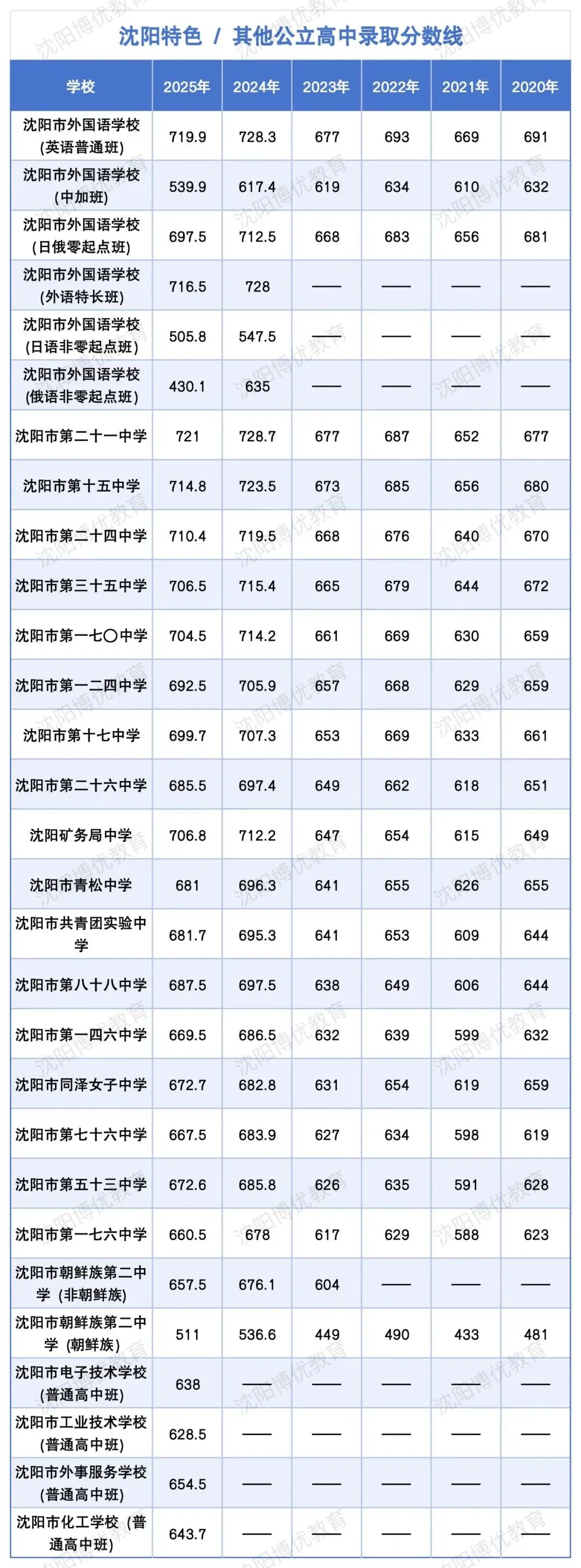 沈阳中考家长必看!志愿表一共几批?三校、省重点、市重点填在哪?一篇讲清,照着填不滑档! 第6张