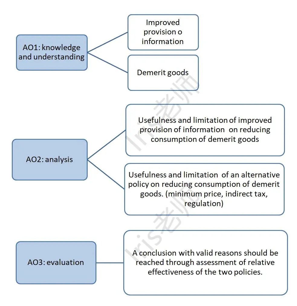 CIE AS经济:Essay真题精讲(Paper22 March24) 第2张