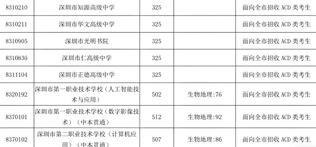 深圳中考多元升学新路径:“3+4”中本贯通全解读 第1张