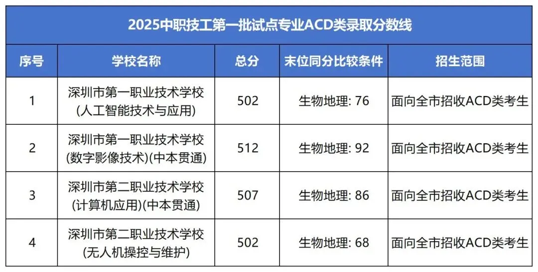 深圳中考多元升学新路径:“3+4”中本贯通全解读 第2张