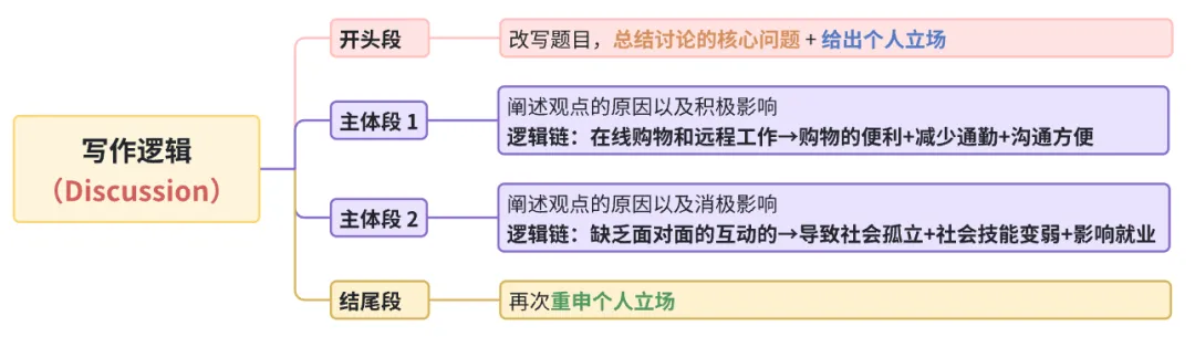 雅思写作丨大作文高分真题范文-互联网利弊 第1张