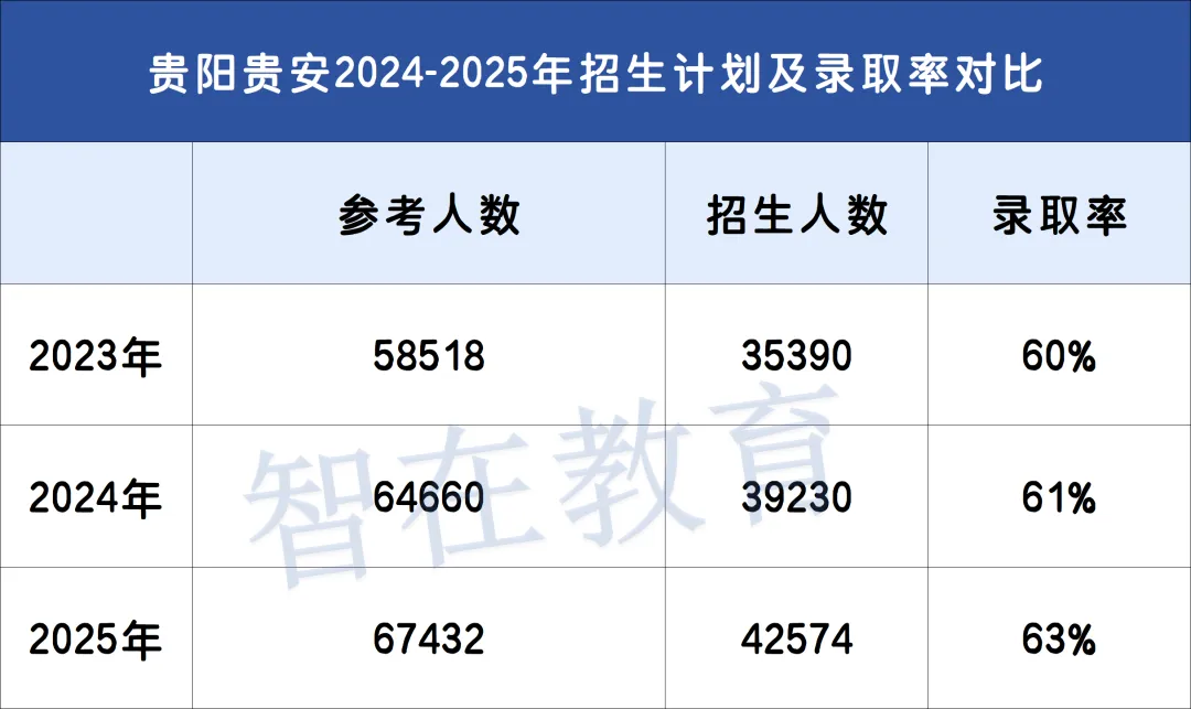 别被“8万考生”吓住!贵阳中考人数暴增,真正的卷点藏在这里 第4张