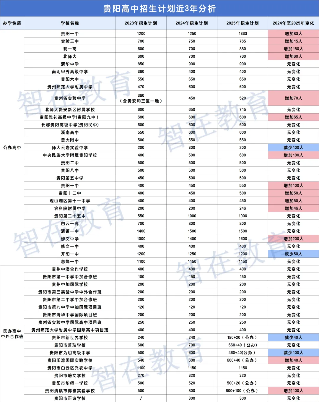 别被“8万考生”吓住!贵阳中考人数暴增,真正的卷点藏在这里 第5张