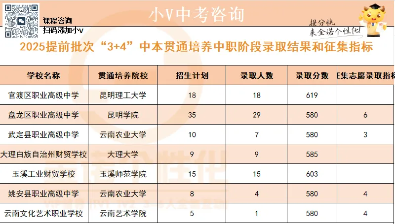 政策篇|昆明中考提前批全解析,“3+4”中本贯通、民族班、阿诗玛班、定向郊县生 第5张