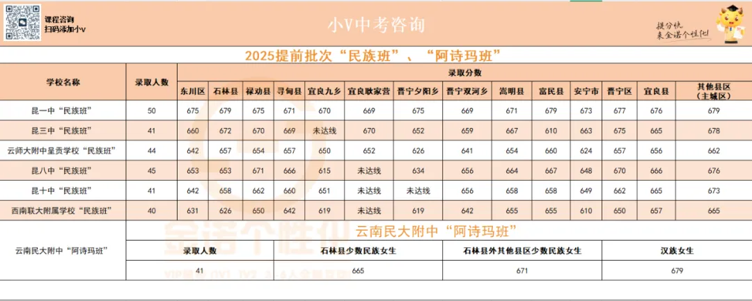 政策篇|昆明中考提前批全解析,“3+4”中本贯通、民族班、阿诗玛班、定向郊县生 第8张