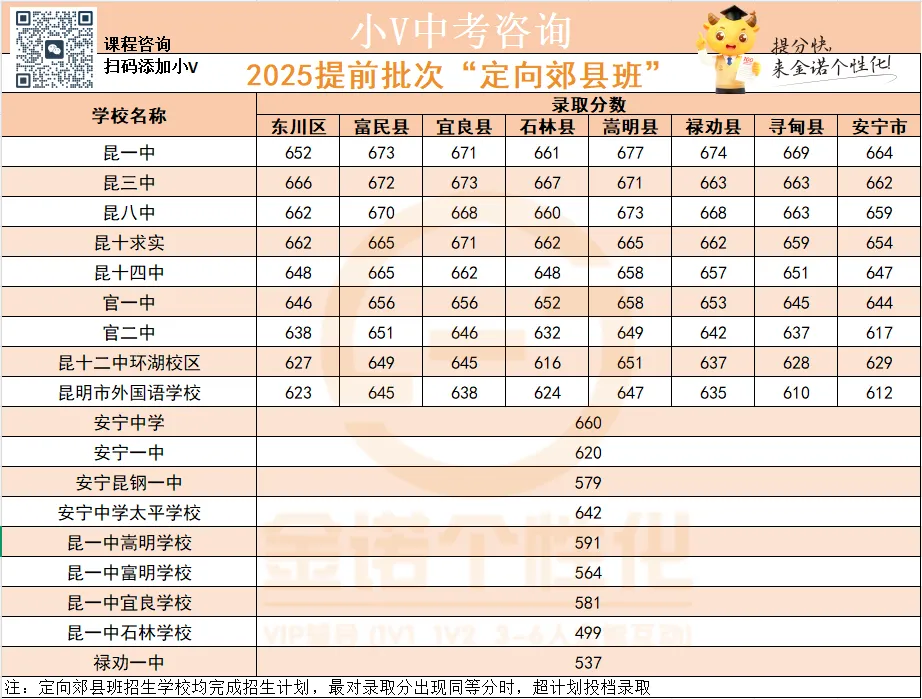 政策篇|昆明中考提前批全解析,“3+4”中本贯通、民族班、阿诗玛班、定向郊县生 第10张