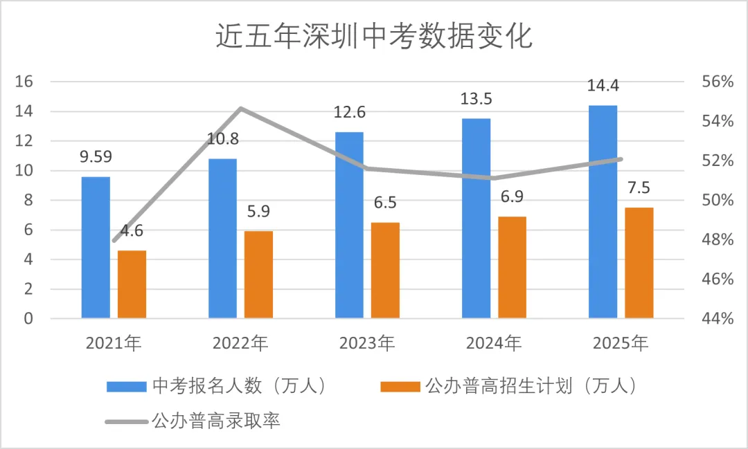 别再只盯录取率!深圳中考升学真相,家长必读的一课 第3张