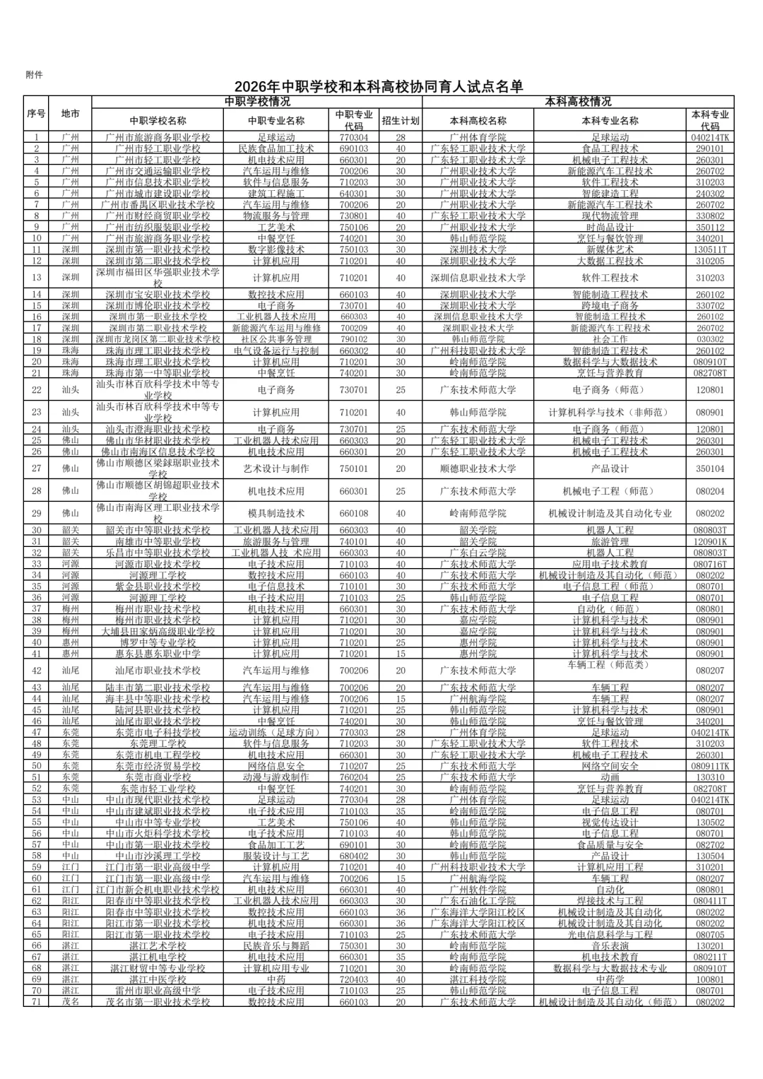 中考直接锁定本科!广东2026年3+4中本贯通计划公布,总计 2620 个名额 第2张