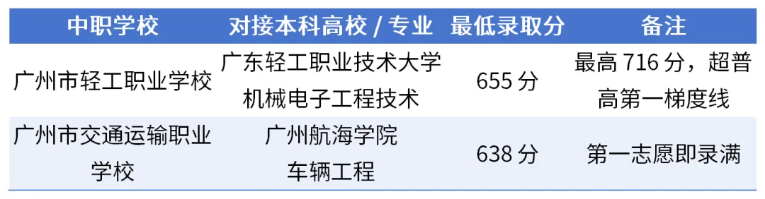 中考直接锁定本科!广东2026年3+4中本贯通计划公布,总计 2620 个名额 第5张