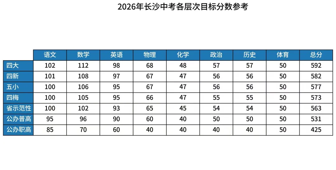 2026 长沙中考 “四大五小” 冲刺攻略:分数预估与备考重点全解析 第2张