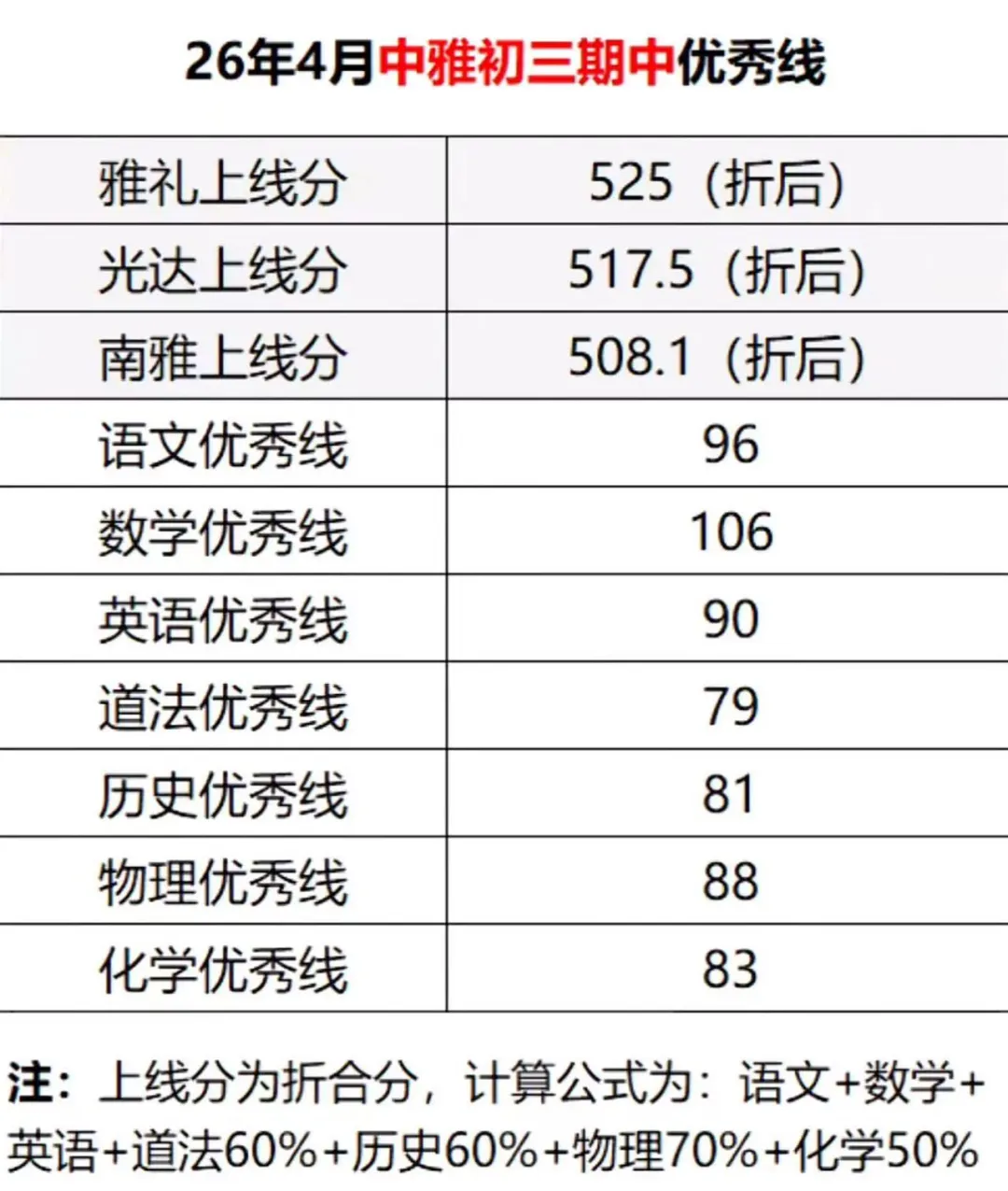 2026 长沙中考 “四大五小” 冲刺攻略:分数预估与备考重点全解析 第4张