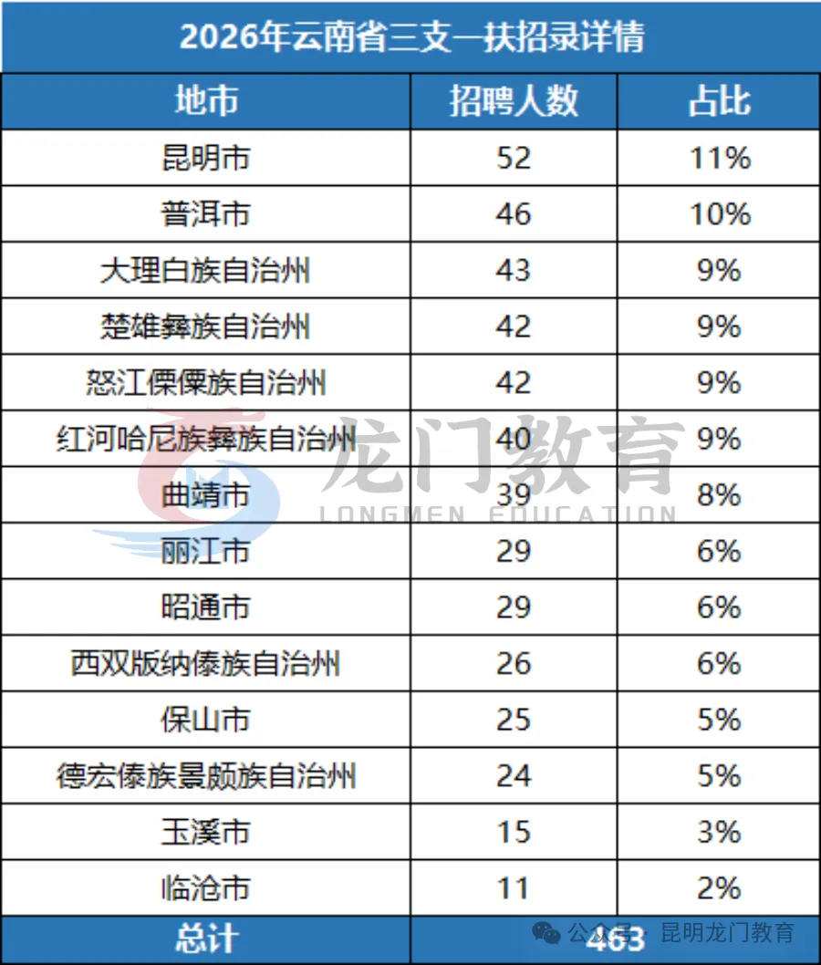 2026年云南省三支一扶报名流程!历年真题+备考资料免费领取! 第2张