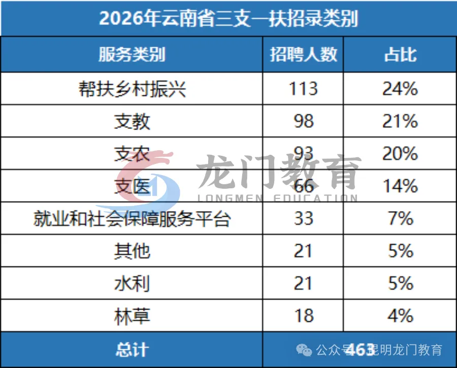2026年云南省三支一扶报名流程!历年真题+备考资料免费领取! 第3张