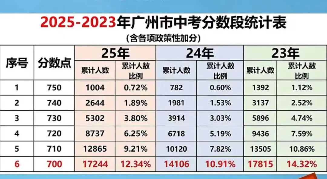 炸了!广州中考高分段人数暴,2023-2025三年分数段官方数据全曝光 第1张