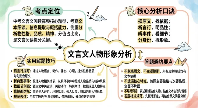 中考语文复习专题Ⅳ——文言文人物形象分析,阅读题“套路”与“模板” 第1张