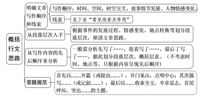 中考语文复习专题Ⅳ——文言文人物形象分析,阅读题“套路”与“模板” 第2张