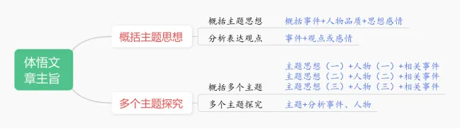 中考语文复习专题Ⅳ——文言文人物形象分析,阅读题“套路”与“模板” 第4张
