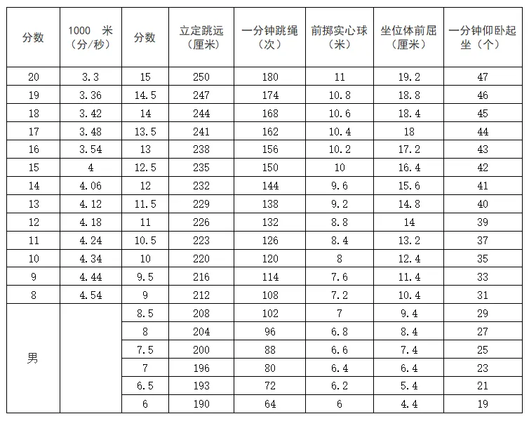 大同市2026年中考体育考试方案(附评分标准和算分工具) 第1张