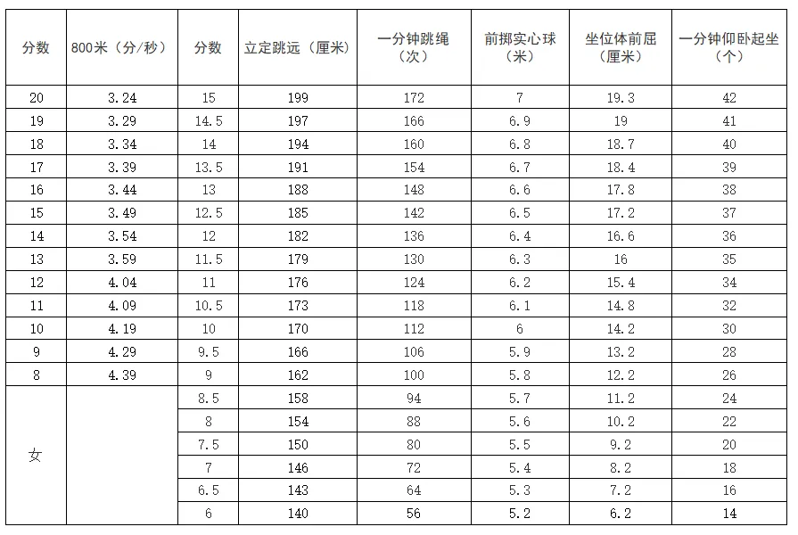 大同市2026年中考体育考试方案(附评分标准和算分工具) 第2张