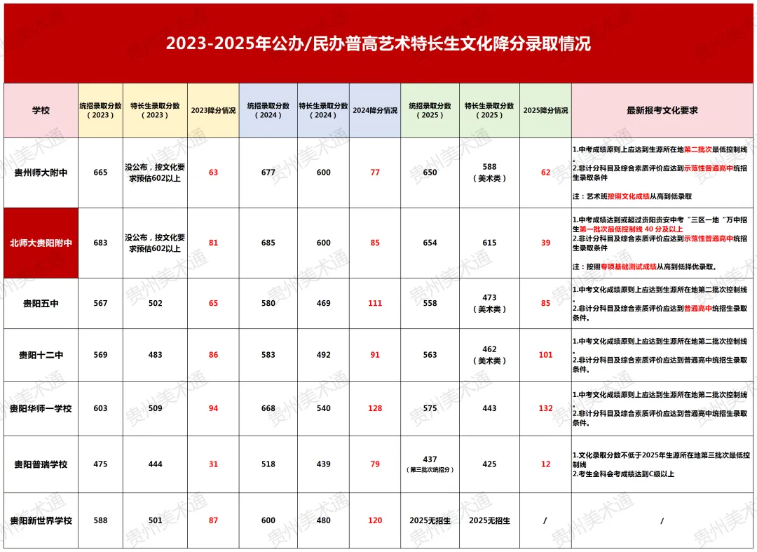 贵阳中考400多分还能上普高?艺术特长生的降分录取,你真的错过这些信息差了! 第2张