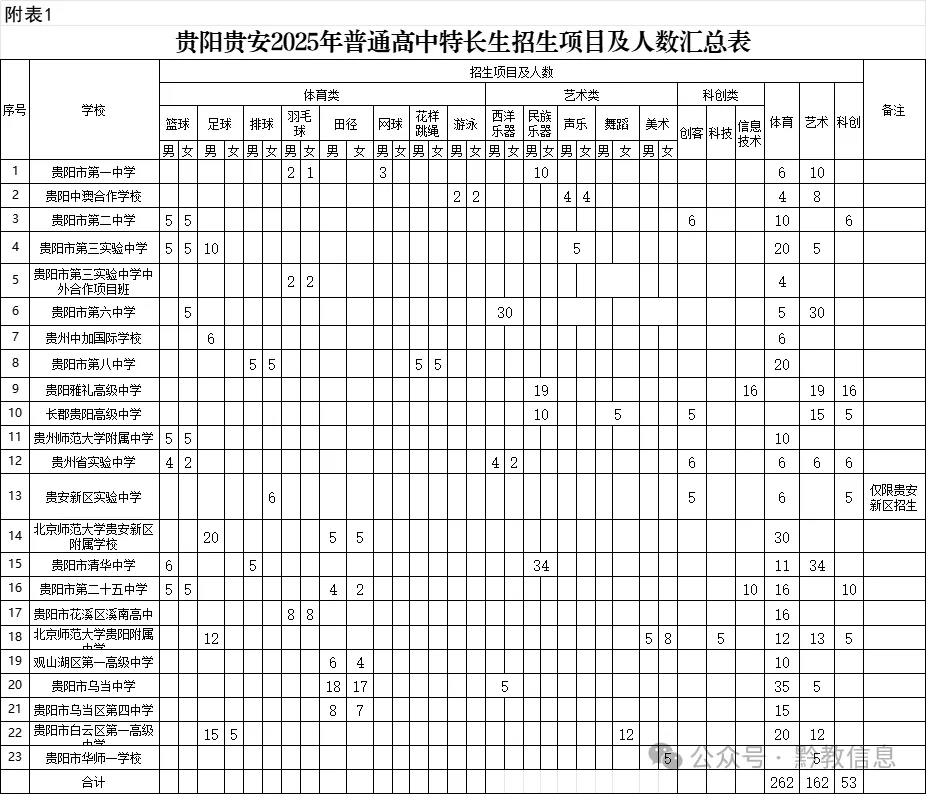贵阳中考400多分还能上普高?艺术特长生的降分录取,你真的错过这些信息差了! 第4张