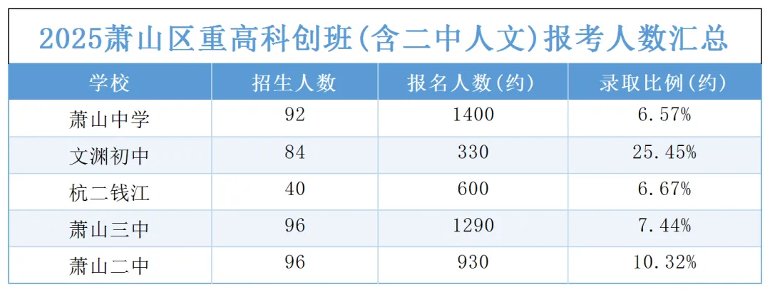 萧山区中考升学情况一览!!! 第6张