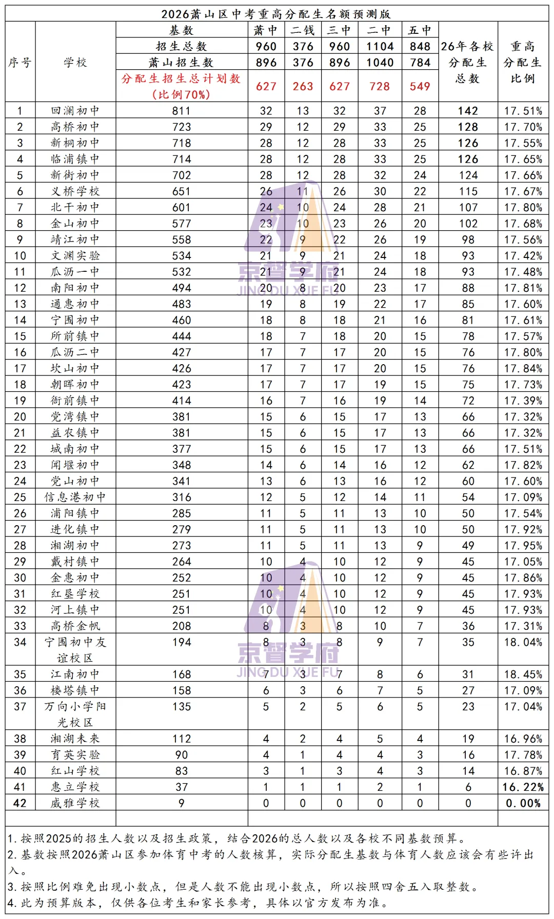 萧山区中考升学情况一览!!! 第7张