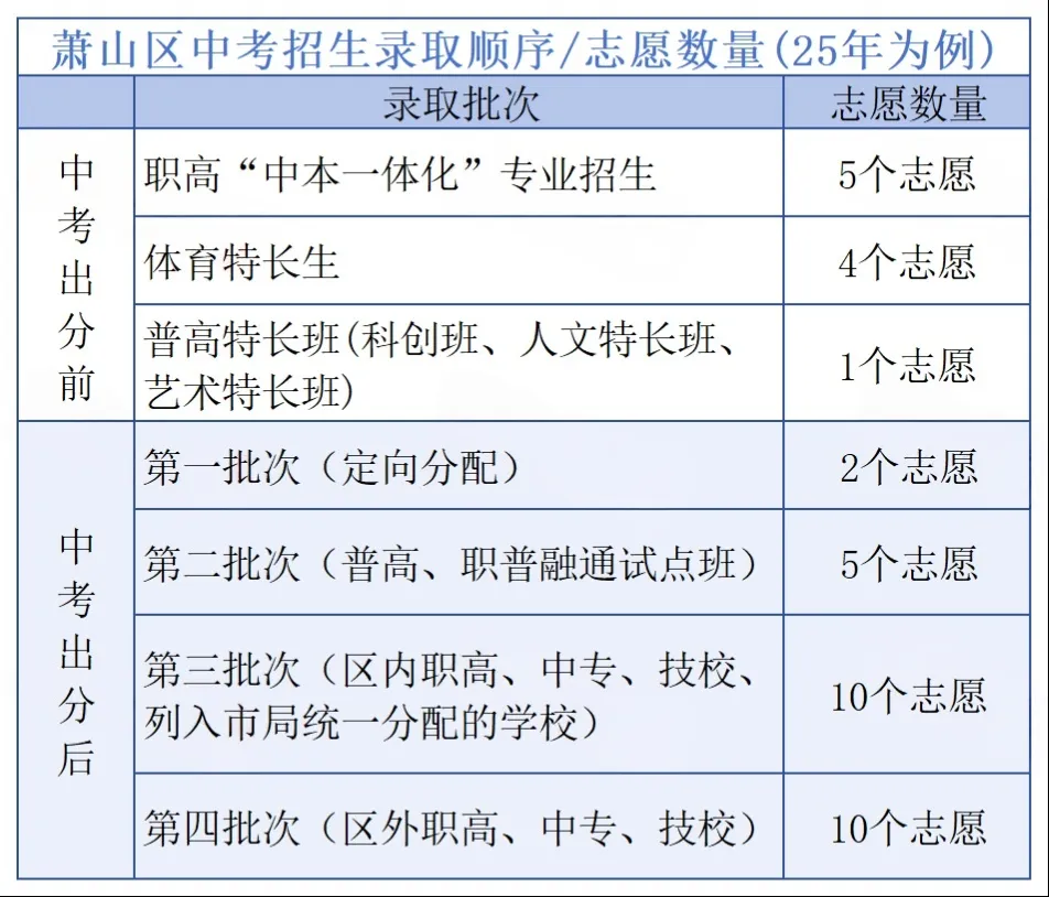 萧山区中考升学情况一览!!! 第8张