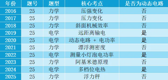 一文说清:天津中考物理「动态电路分析」全解(考点 + 真题 方法 避坑) 第2张
