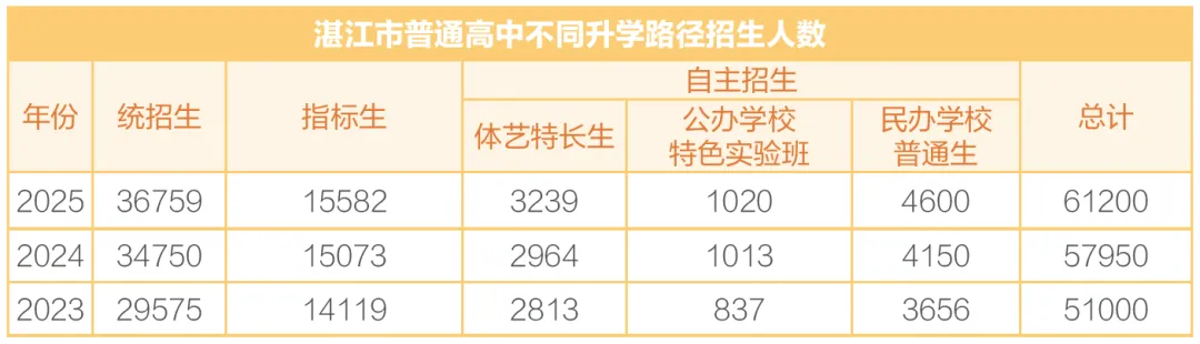 中考裸分难上岸?湛江各大高中招生比例盘点,差别一目了然 第4张