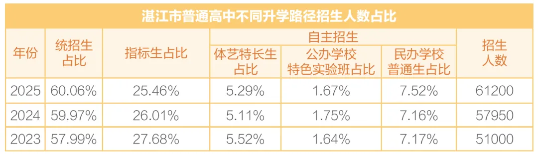 中考裸分难上岸?湛江各大高中招生比例盘点,差别一目了然 第5张