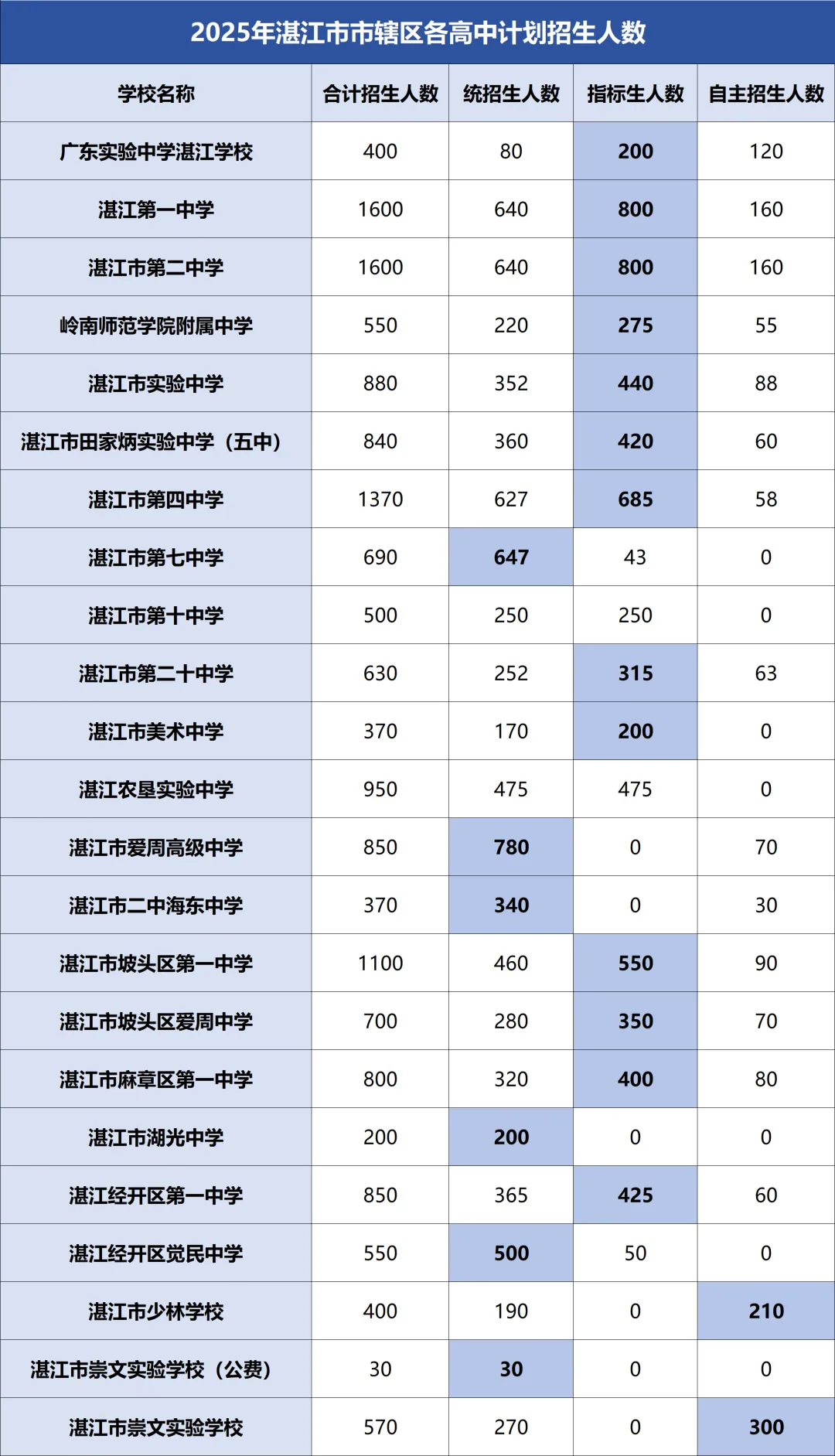 中考裸分难上岸?湛江各大高中招生比例盘点,差别一目了然 第6张