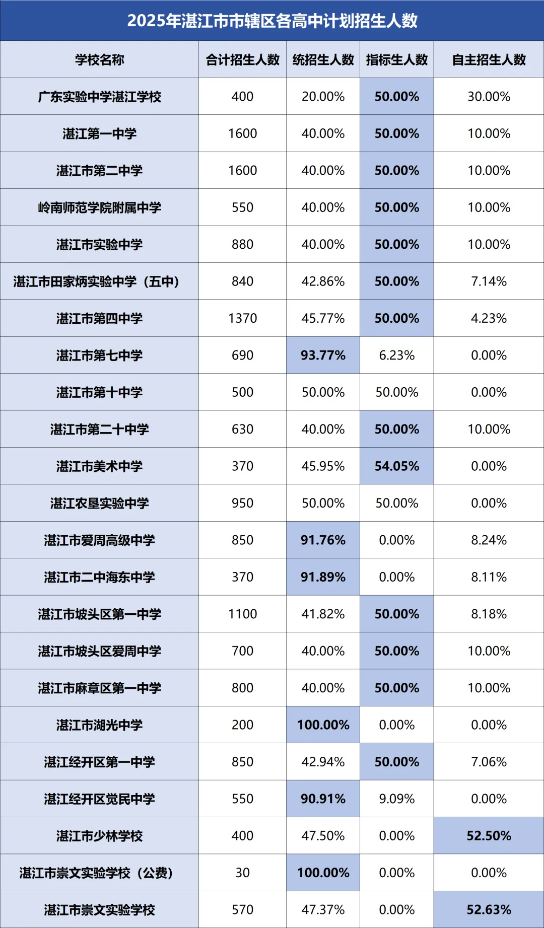 中考裸分难上岸?湛江各大高中招生比例盘点,差别一目了然 第7张