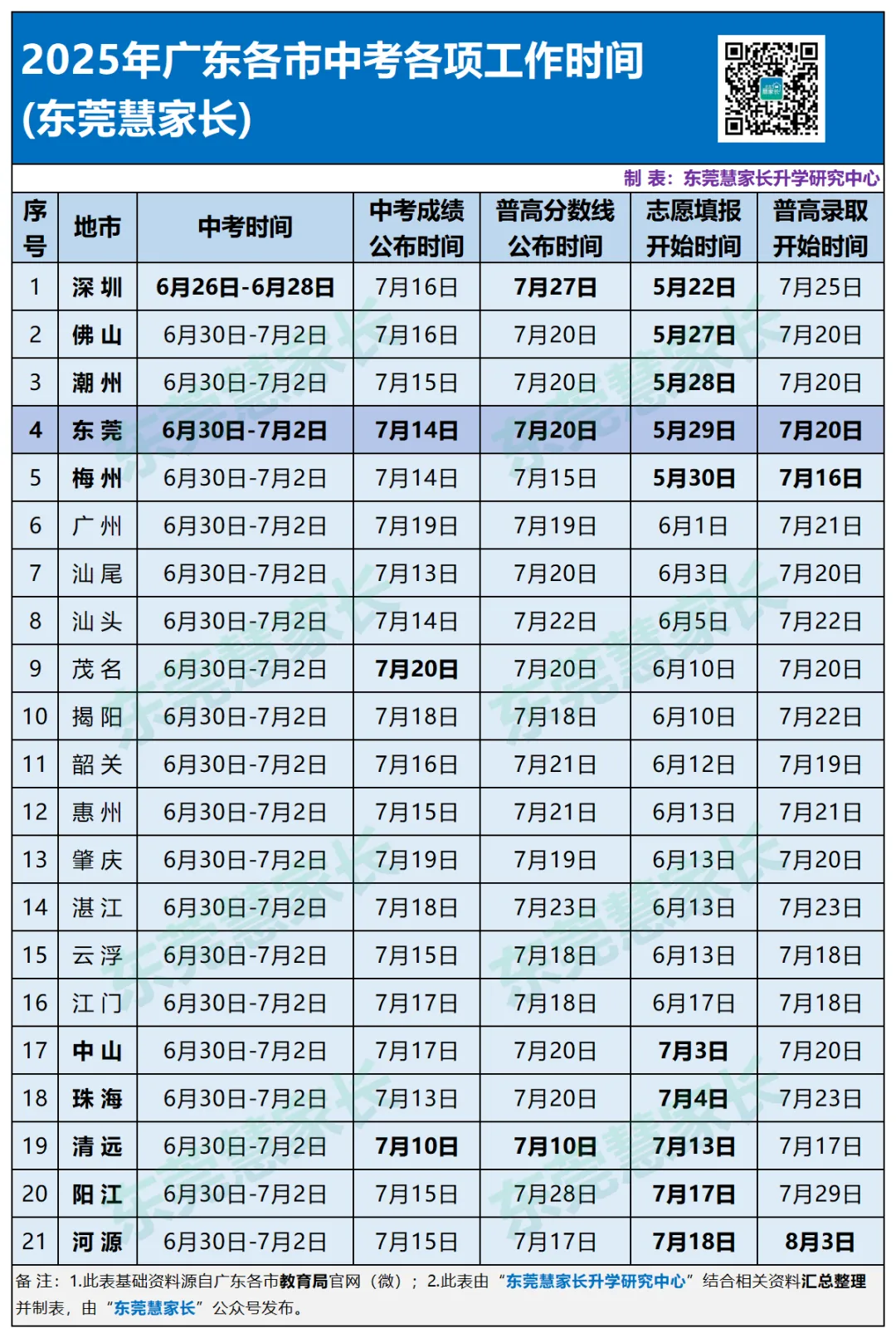 一文弄懂!东莞为什么不能中考后填报志愿?深度分析→ 第6张