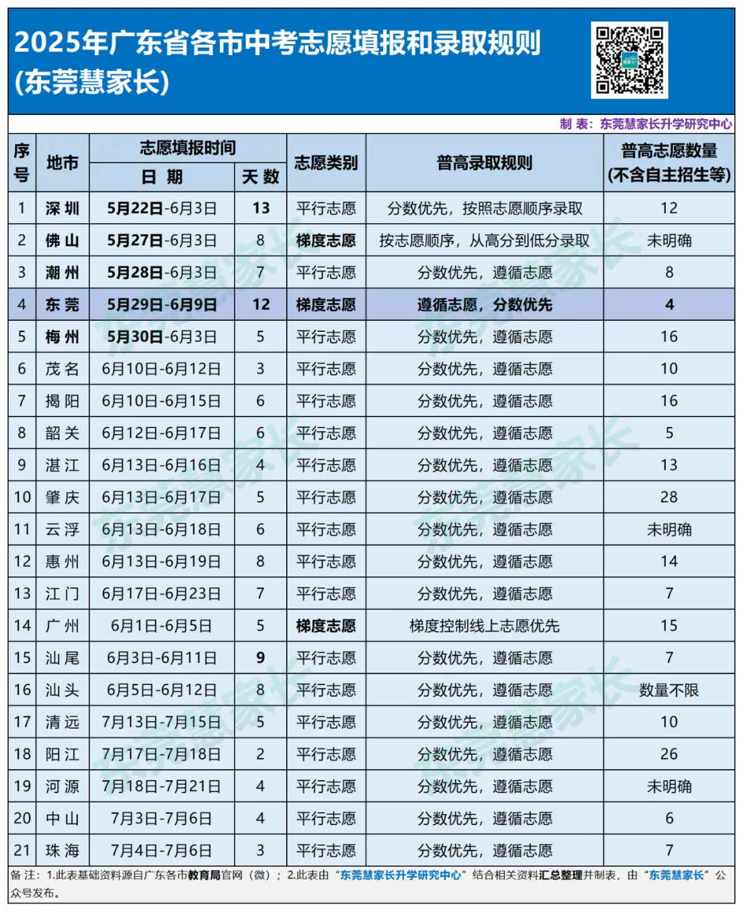 一文弄懂!东莞为什么不能中考后填报志愿?深度分析→ 第7张