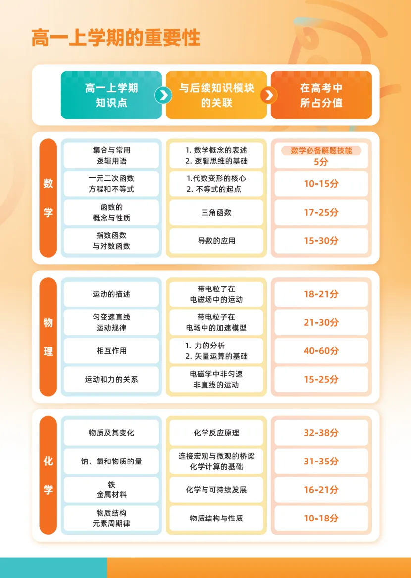 中考不是终点,高一才是分水岭|作业帮・黑马学习空间2026新高一数理化衔接班正式招生! 第13张