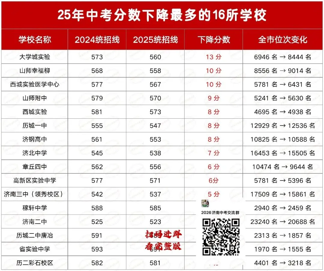 暴跌 13 分!2025 济南中考分数下降最多的10所学校!捡漏还是陷阱? 第1张