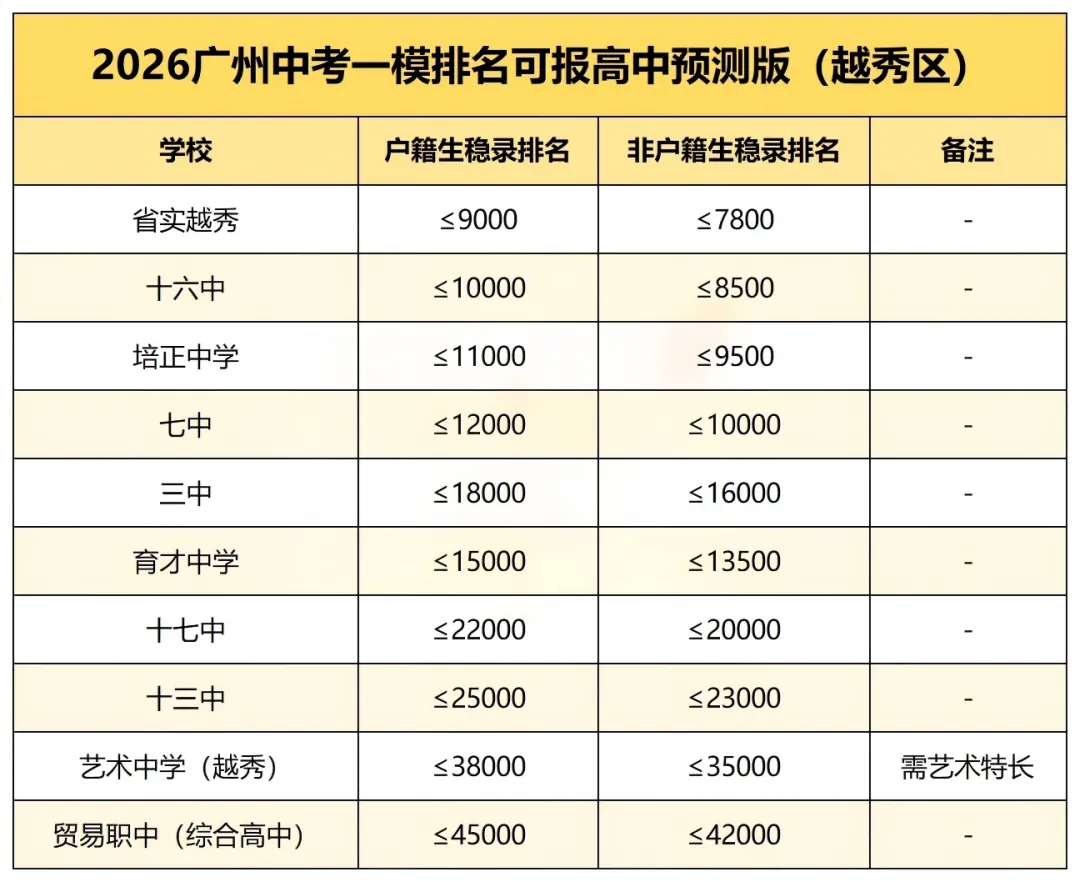 考前必藏!2026广州中考一模排名可报区属高中(预测版) 第2张