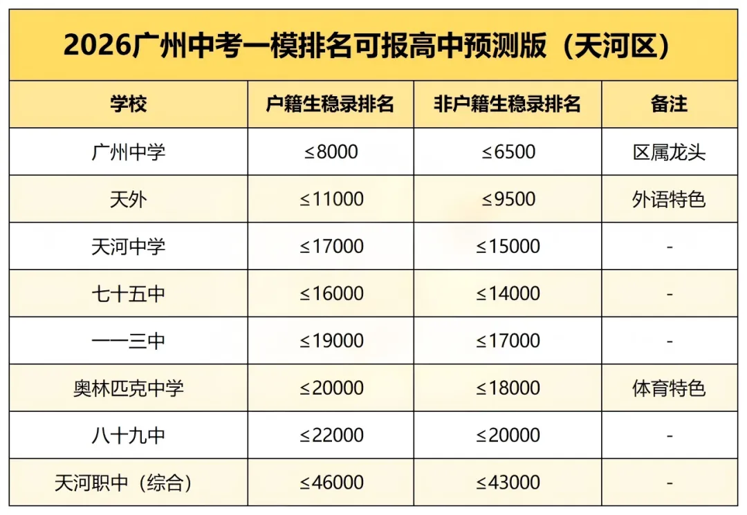 考前必藏!2026广州中考一模排名可报区属高中(预测版) 第4张
