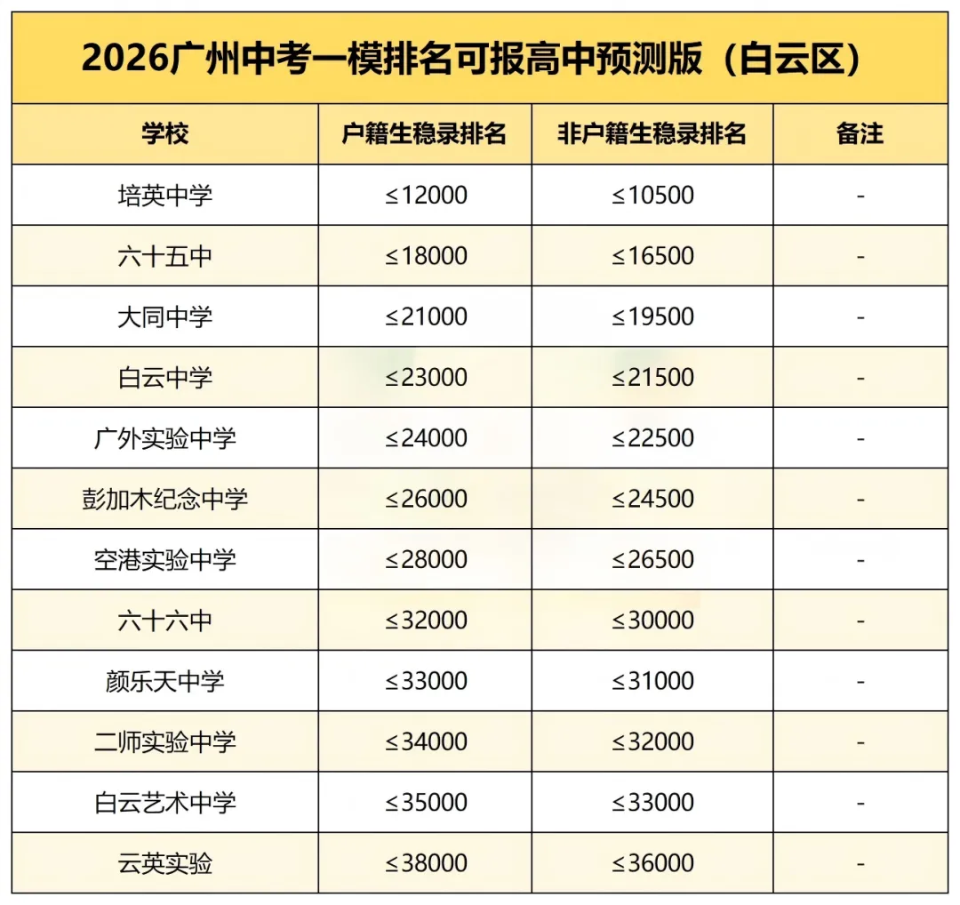 考前必藏!2026广州中考一模排名可报区属高中(预测版) 第5张