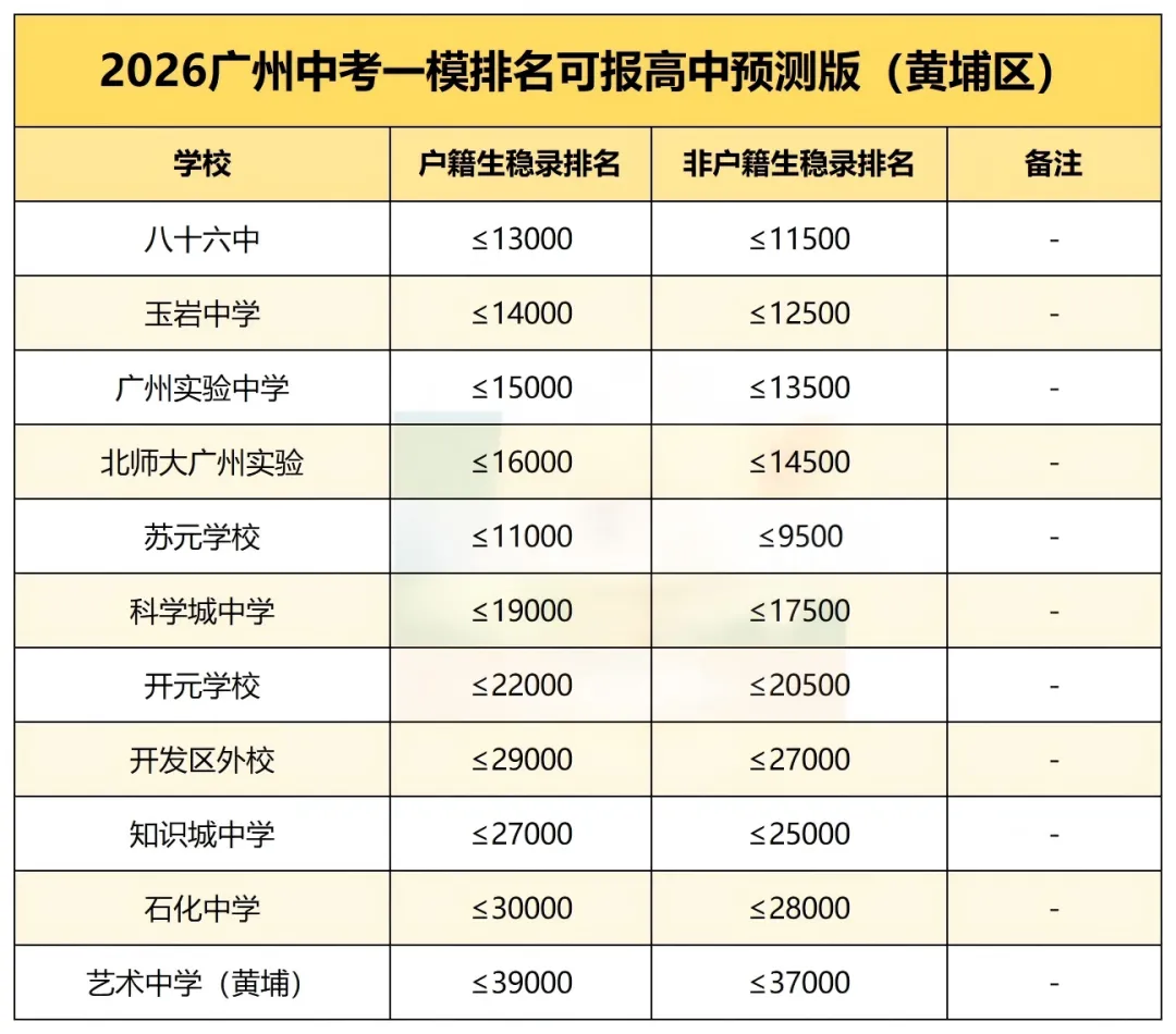 考前必藏!2026广州中考一模排名可报区属高中(预测版) 第7张