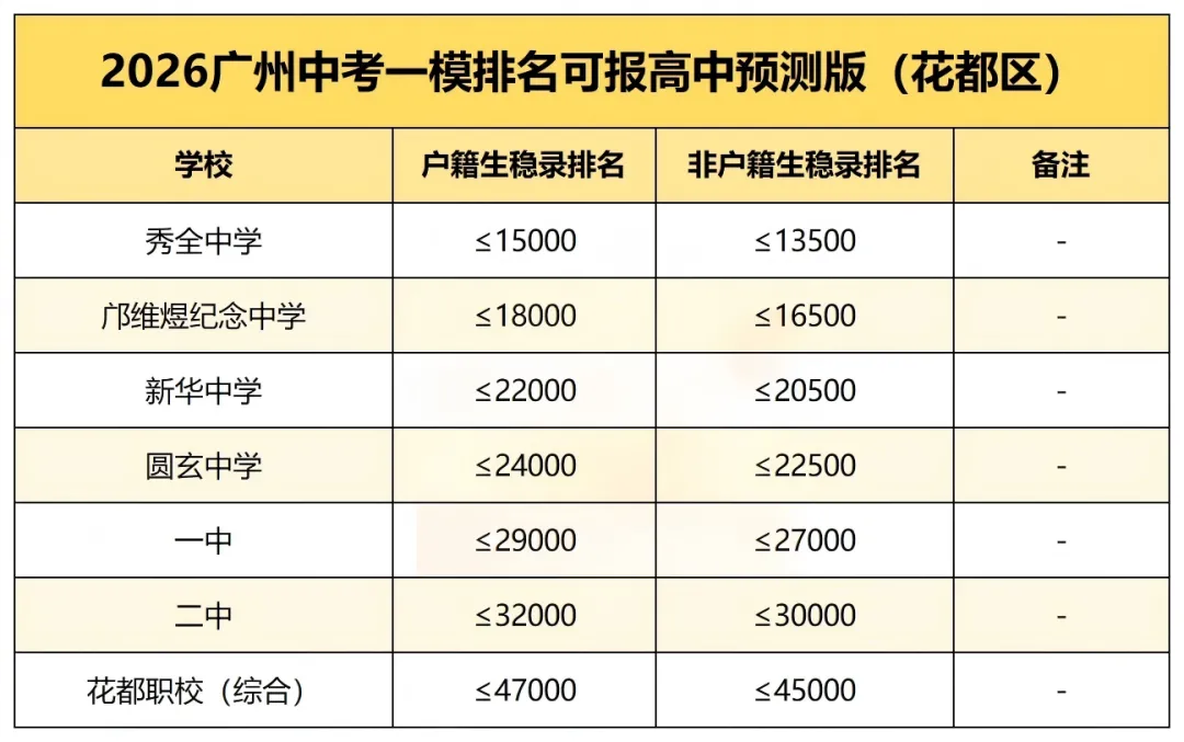 考前必藏!2026广州中考一模排名可报区属高中(预测版) 第8张